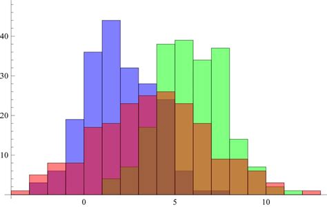 style - Histogram with the smaller bar in front - Mathematica Stack ...