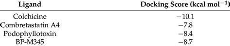 Docking Scores Kcal Mol On Tubulin Target For The Diarylpentanoid