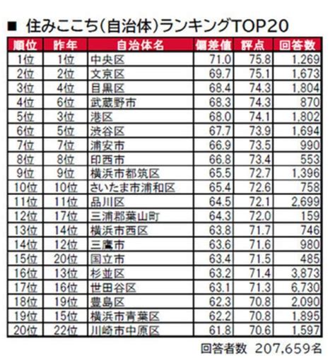 「街の住みここちランキング 2022＜首都圏版＞」が発表される。住みここち1位に4年連続で輝いたのはあの自治体！ 565880904