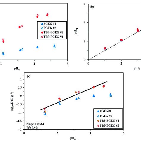 Effects Of Ph On Sorption Capacity Of La A Ph Variation B And Plot