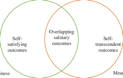 Venn Diagram Illustrating The Relationships And Distinctions Between Download Scientific