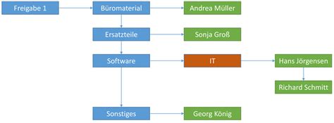 Freigabeprozesse Mit Dem Rule Solver Von SEEBURGER