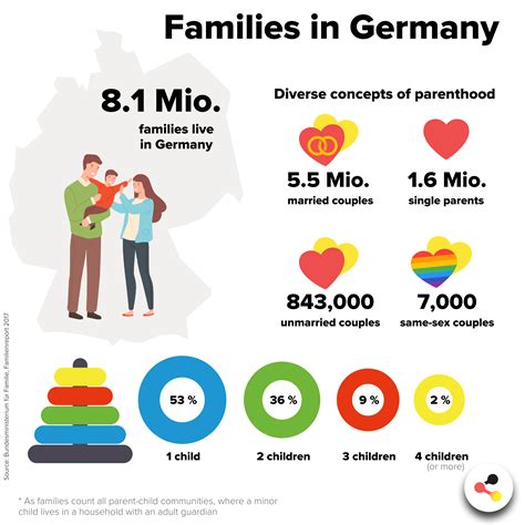 Wie Familien In Deutschland Leben Fakten Im Berblick