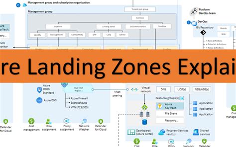 Az Study Guide What Is An Azure Landing Zone Cloud Ch