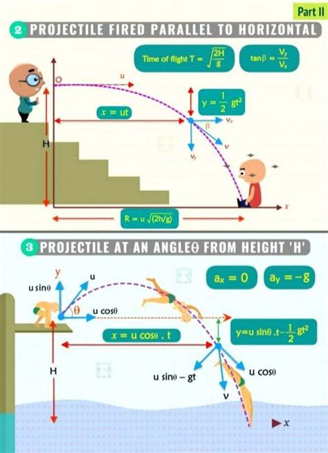 Projectile Motion In Physics