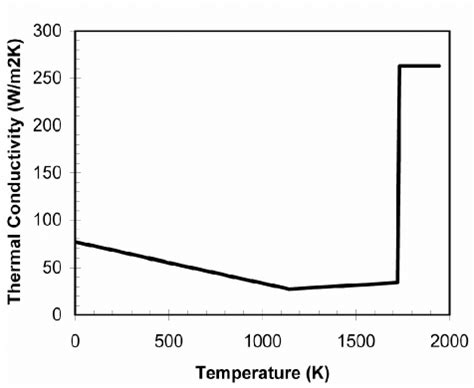 Effective thermal conductivity of the carbon steel [21]. | Download ...