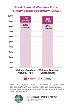 Wellness Tourism Initiative Trends For 2024 Global Wellness Institute