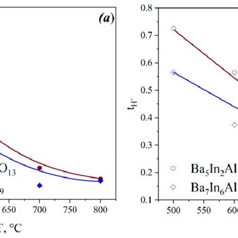 Temperature Dependencies Of Oxygen Ion A And Proton B Transport Download Scientific Diagram