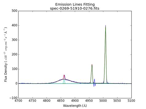 7 Emission Line Fitting Around Hβ Spectral Range We Fit The O Iii