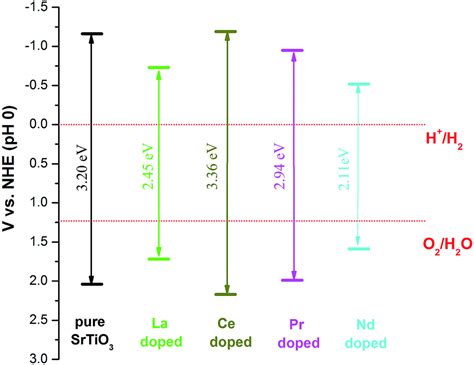 Towards High Visible Light Photocatalytic Activity In Rare Earth And N