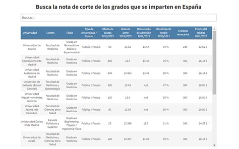 Comprobar Las Notas De Corte Para Acceder A Cada Universidad En Espa A