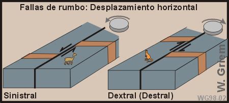 Apuntes Geolog A Estructural Tipos De Fallas Tect Nicas