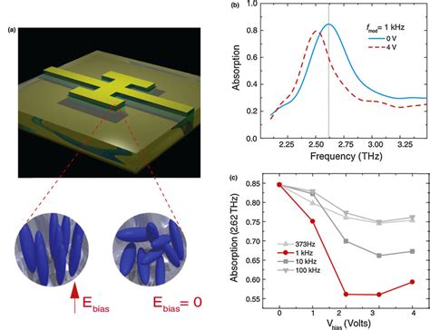 Liquid Crystal Based Tunable Metamaterial Absorber A Illustration Of