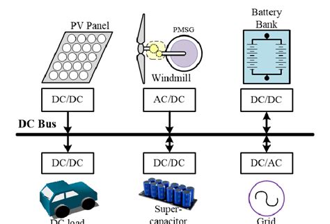 Typical Configuration Of Dc Microgrid Download Scientific Diagram