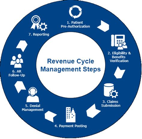 Is Your Revenue Cycle Management Strategy Patient Friendly Medigy