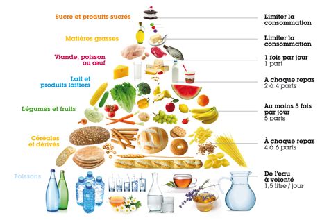 Quest Ce Quune Alimentation équilibrée Cest Simplement Ce Que