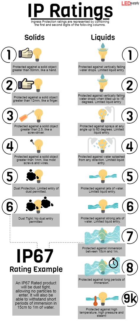 Ip Ratings Explained Ledsupply Blog