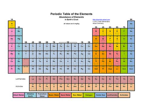 Periodic Table Fill In The Blank Worksheet Worksheets For Kindergarten