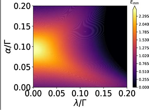 The Density Plot Of Bipartite Bipartite Entanglement Between The Two