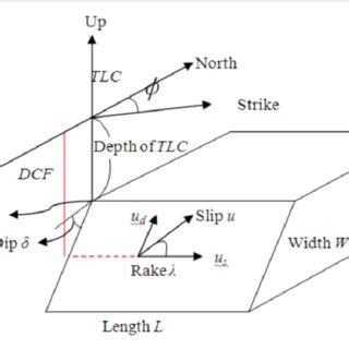 Fault plane parameters. Dotted line in red indicates the depth of the... | Download Scientific ...