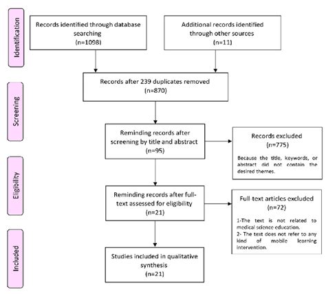 Inclusion And Exclusion Flowchart The Figure Illustrates The Numbers