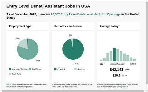 17 25hr Entry Level Dental Assistant Jobs Now Hiring