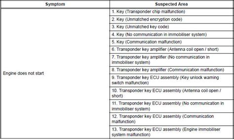 Toyota Sienna Service Manual Problem Symptoms Table Engine Immobiliser