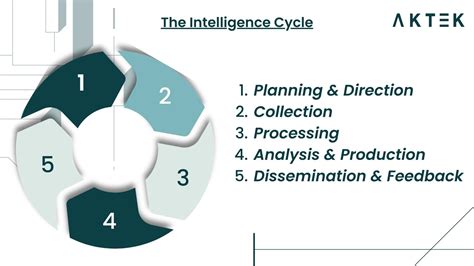 Understanding The Intelligence Cycle