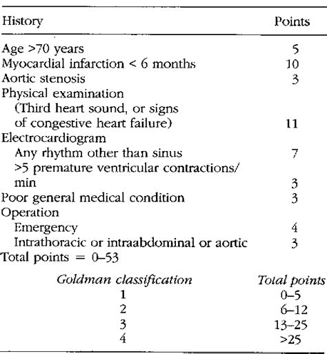 Figure 1 From Perioperative Risk Stratification In Patients Undergoing