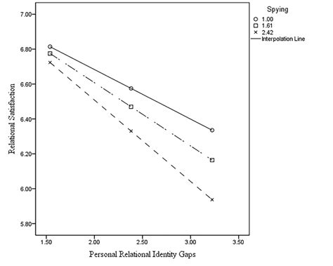 Interaction Effects For Spying Moderating Personal Relational Identity