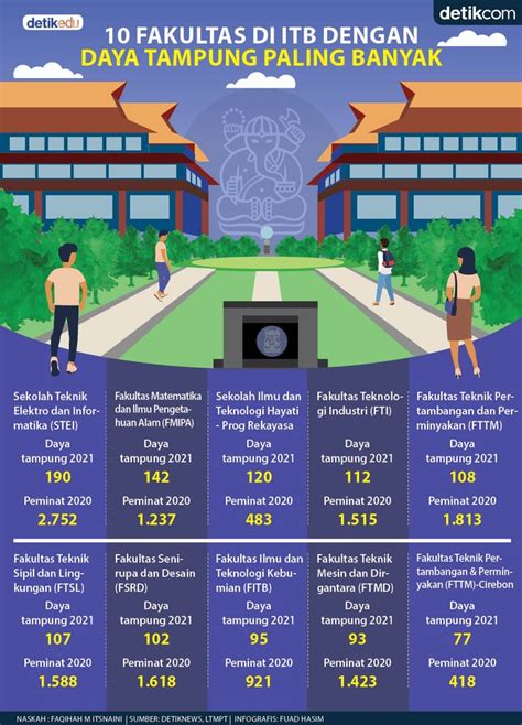 Ingin Tahu 10 Fakultas Di Itb Dengan Daya Tampung Terbanyak Ini Datanya