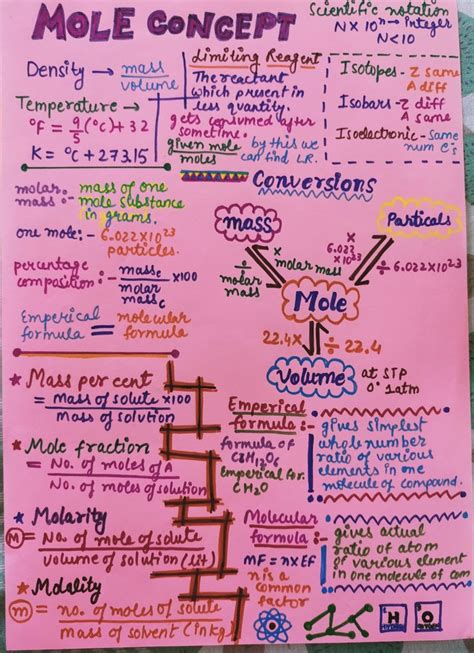 Understanding The Mole Concept In Chemistry