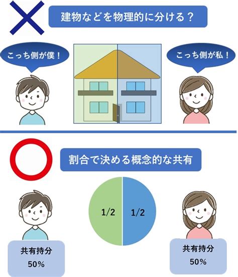 不動産の共有に関する民法条文のまとめ【保存行為、変更行為、管理行為とは？】 訳あり物件買取プロ