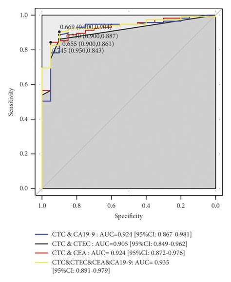 The Roc Curve Of Biomarkers To Distinguish Crc Patients From Healthy