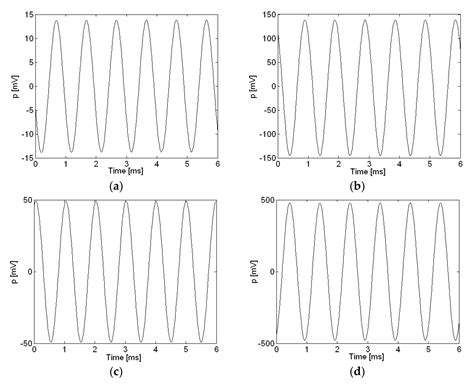 Noise Source Visualization Using A Digital Voice Recorder And Low Cost