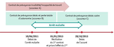 Jurisprudence Sur Le Maintien De La Garantie D C S Apr S R Siliation