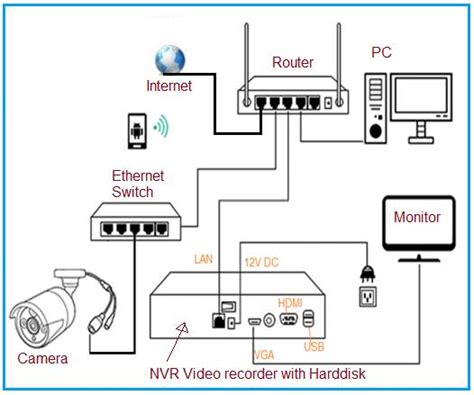 Schematic Diagram Of Ip Cctv System