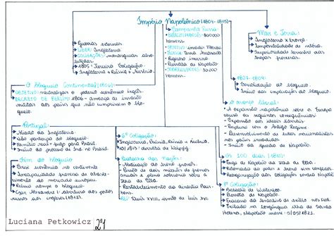 Era Napoleônica mapa mental História