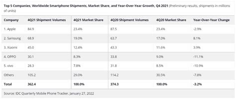 Idc Smartphone Shipments Up 57 In 2021 Ee Times Asia