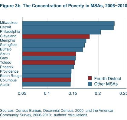 The Concentration of Poverty Within Metropolitan Areas