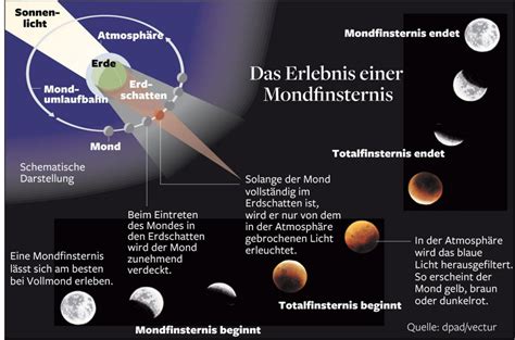 Mondfinsternis Warum Sich Der Mond Montagfr H Kupferrot F Rbt Welt