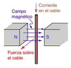 Fuerza Del Campo Magn Tico Sobre Una Corriente Rectilinea