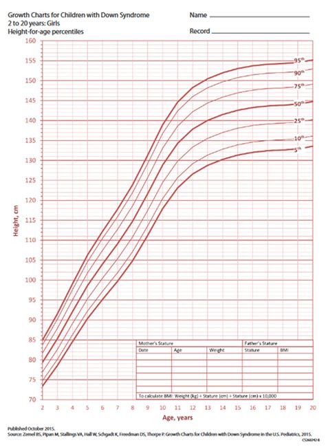 Growth Chart Girls