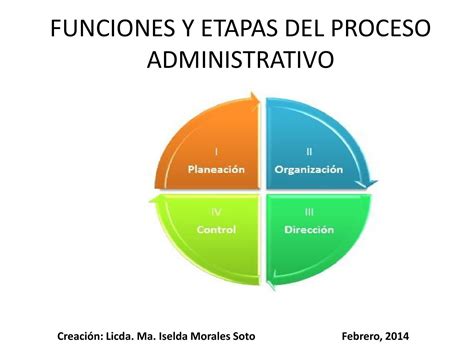 Fases Del Proceso Administrativo