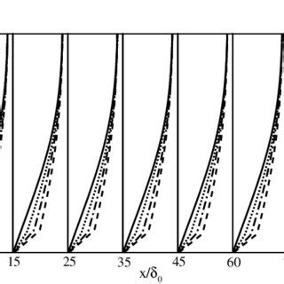 Vertical Profiles Of Streamwise Mean Velocities At Various X Stations