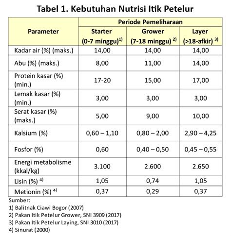 Pakan Itik Petelur Dan Manajemen Pemberiannya Pt Medion Ardhika Bhakti