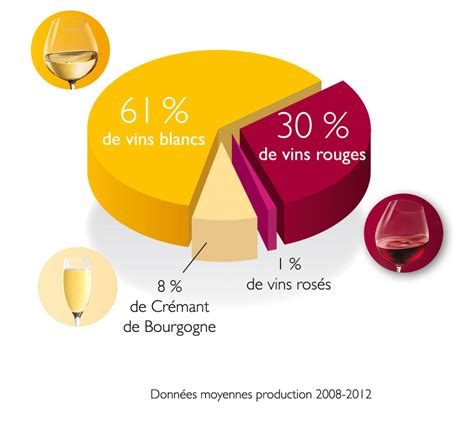 Tous les cépages de la Bourgogne viticole Bourgogne SUD