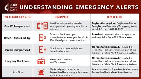 Codered Emergency Alerts Explained Understand Opt In Alerts And The Mobile Alert App Yubanet