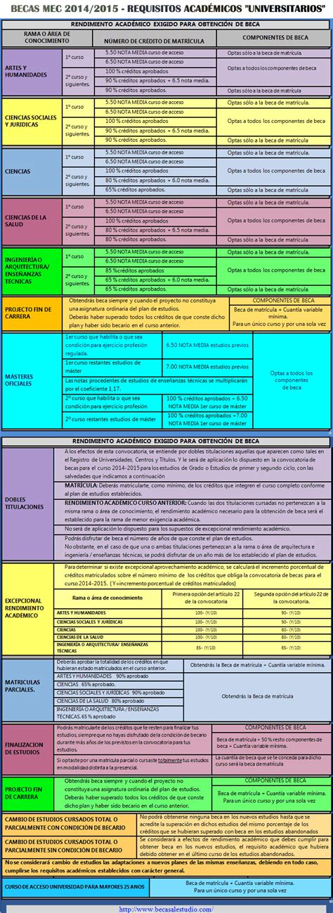 Gu A Becas Mec Requisitos Acad Micos