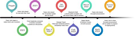 transition-timeline - harmony-hill.org